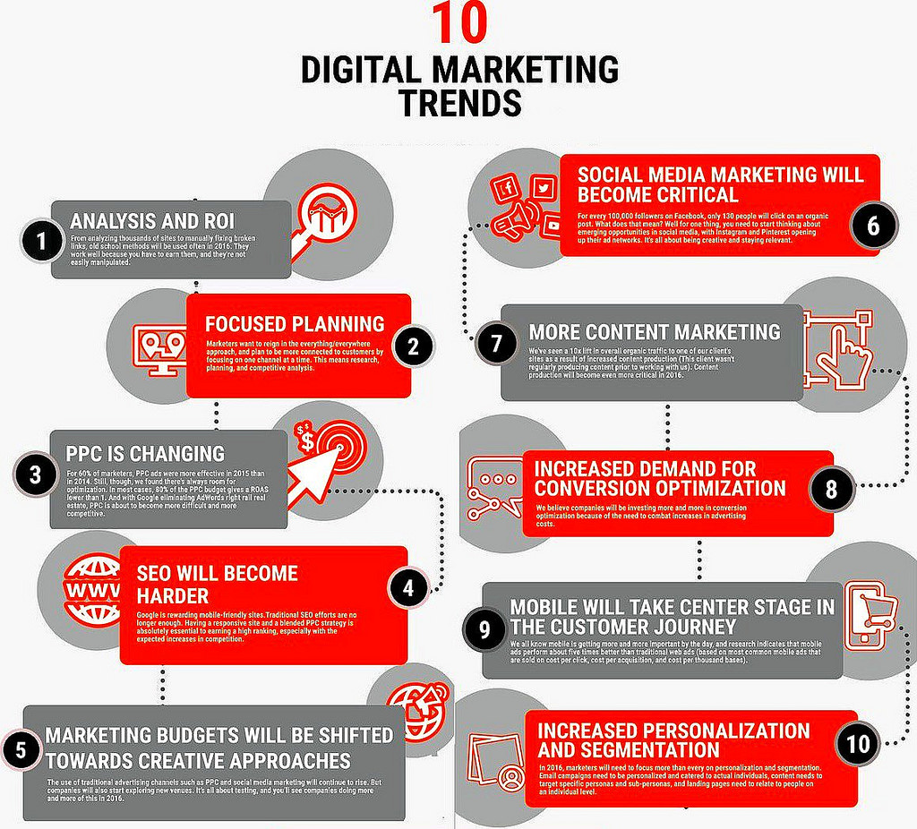 chart with digital marketing trends