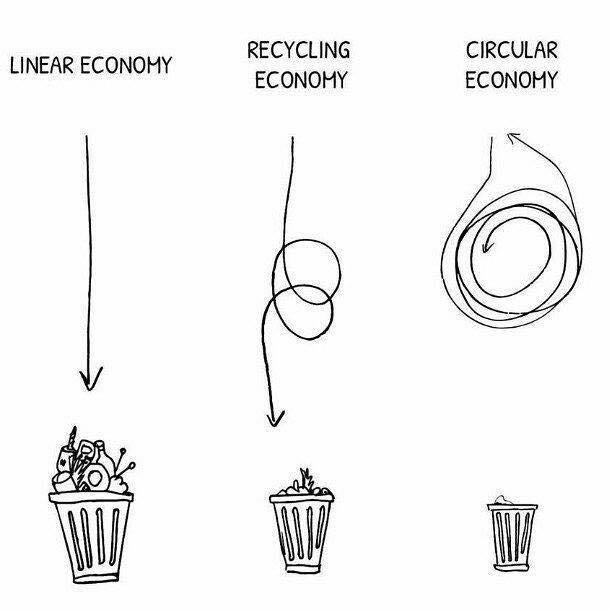 diagram, linear, recycling and circular economy